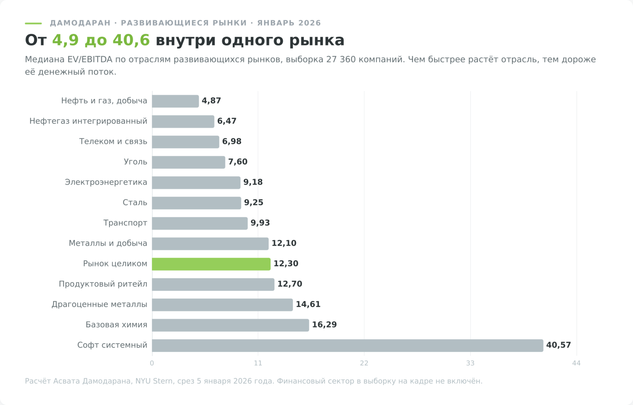 Мультипликатор EV/EBITDA по отраслям развивающихся рынков