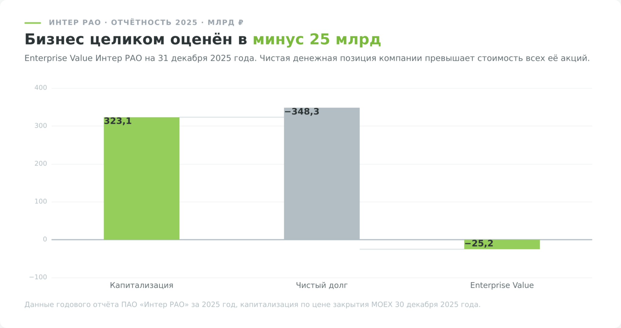 Отрицательный мультипликатор EV Интер РАО