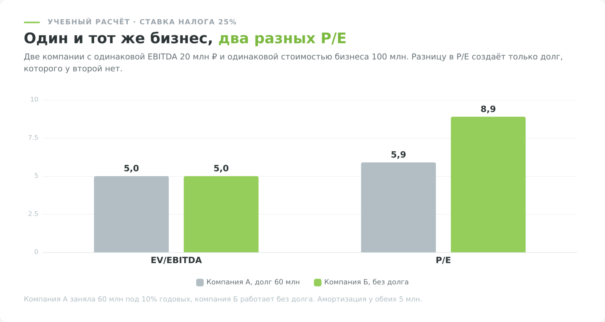 EV/EBITDA против P/E у компаний с разной долговой нагрузкой
