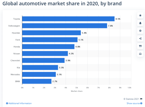 global automotive market