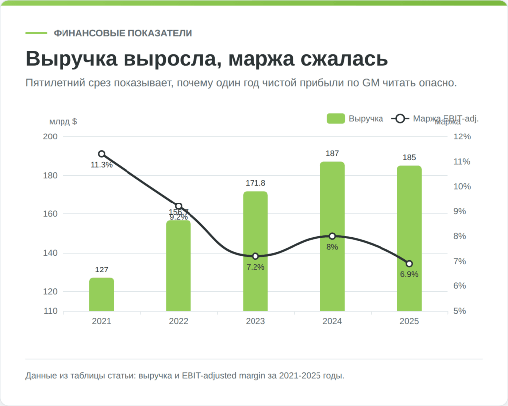 Выручка и операционная маржа General Motors в 2021-2025 годах