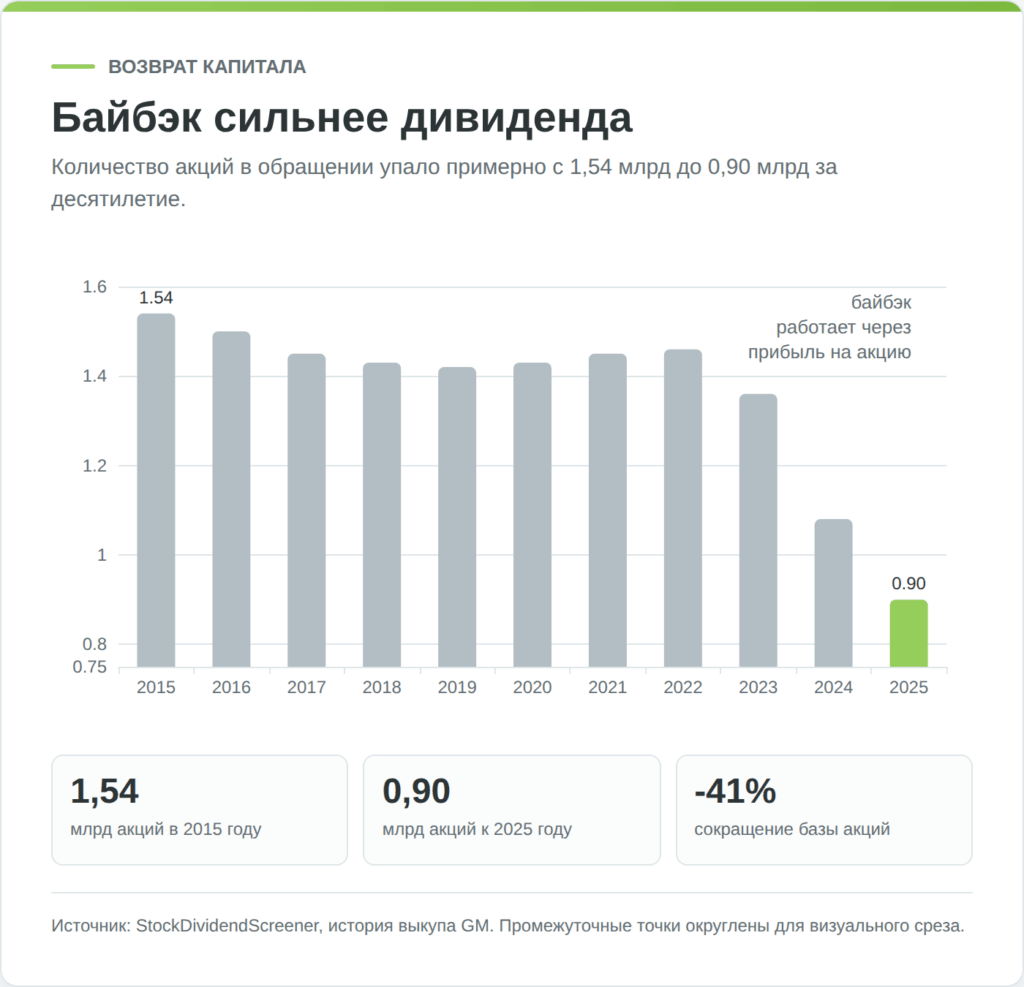 Сокращение числа акций General Motors в обращении после байбэков