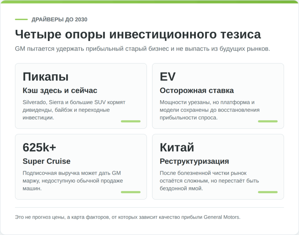 Ключевые драйверы роста General Motors до 2030 года