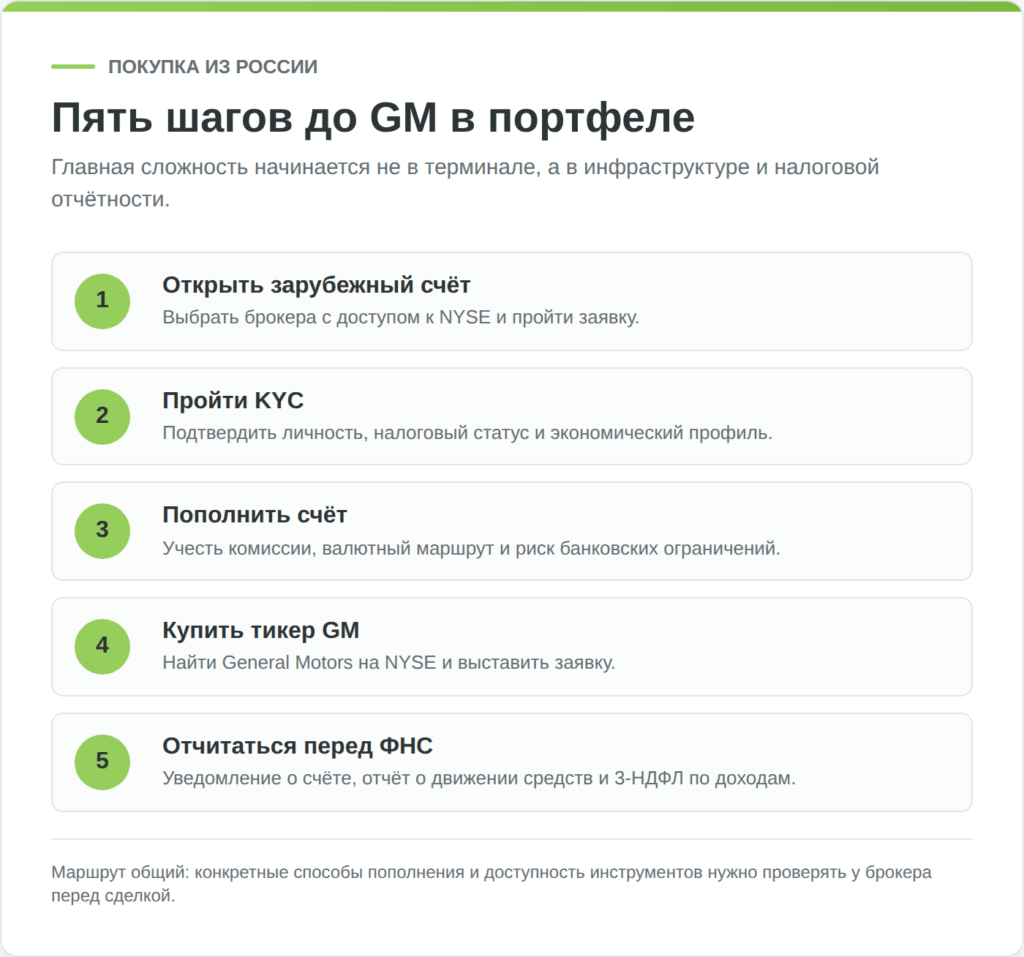 Пять шагов покупки акций General Motors через зарубежного брокера