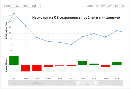 qe в японии и проблема с инфляцией