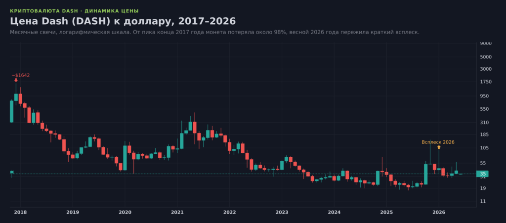 График цены криптовалюты Dash (DASH) к доллару с 2017 по 2026 год
