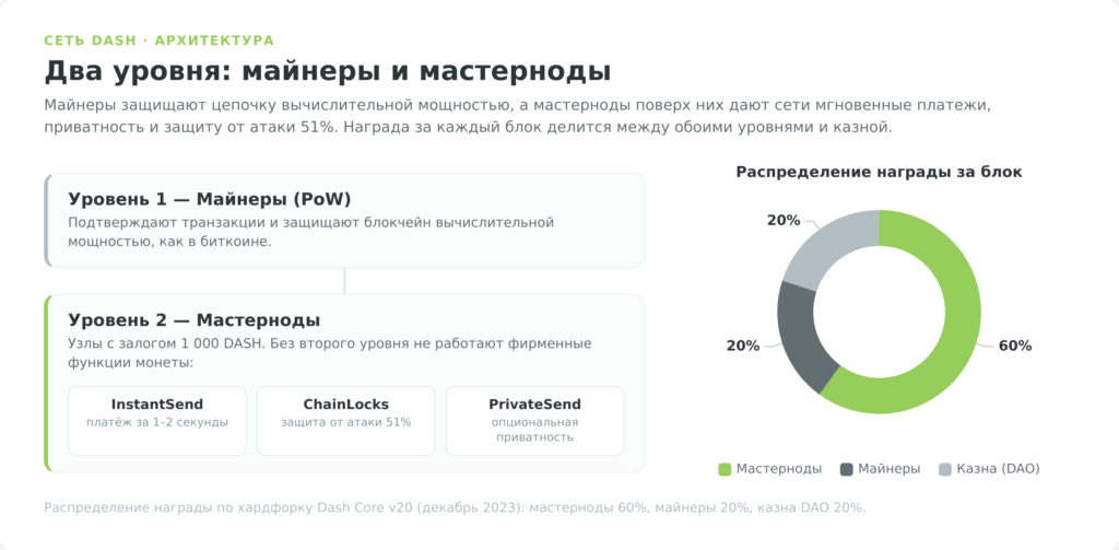Схема двухуровневой сети Dash: майнеры и мастерноды, распределение награды за блок
