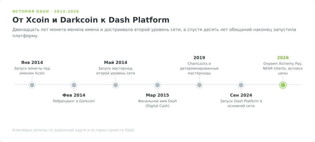 Таймлайн истории криптовалюты Dash от Xcoin до Dash Platform, 2014–2026