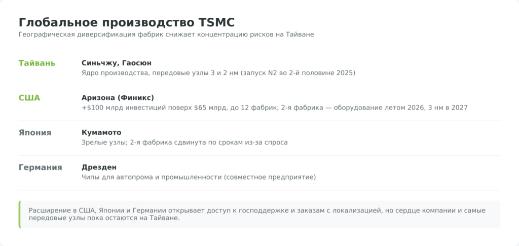 Глобальные фабрики TSMC: Тайвань, США, Япония, Германия