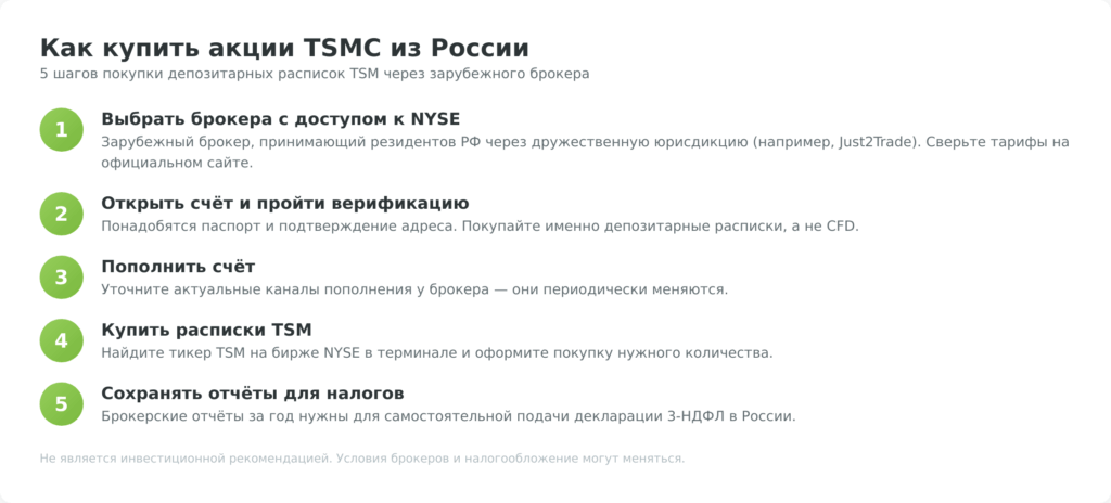 Как купить акции TSMC (TSM) из России: 5 шагов через зарубежного брокера
