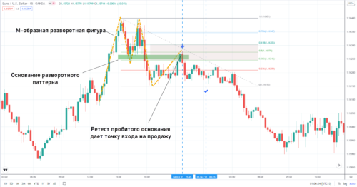 Графический анализ + Fibo Levels
