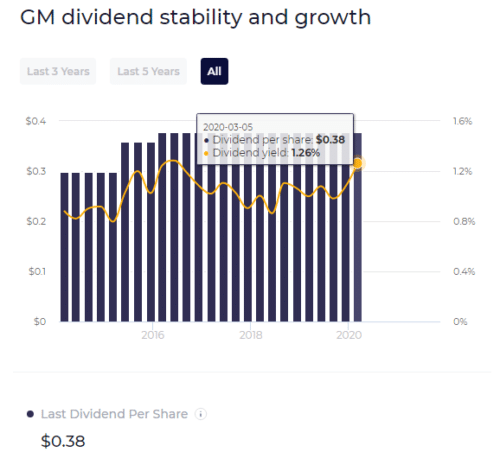 Дивидендная политика General Motors Company
