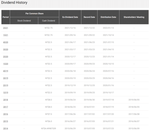 Дивиденды тайвань семикондакторс