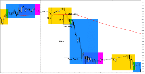 Для сделок на продажу правила меняются зеркально
