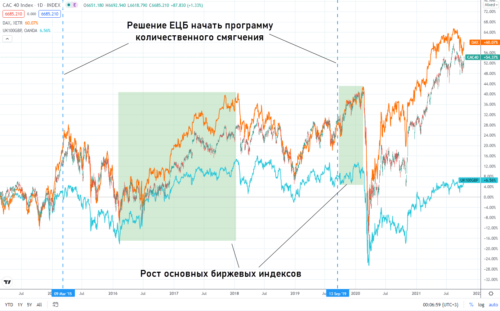 Как QE влияет на фондовый рынок