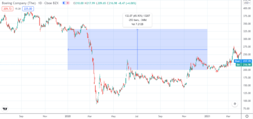 После объявления пандемии последовал обвал фондового рынка