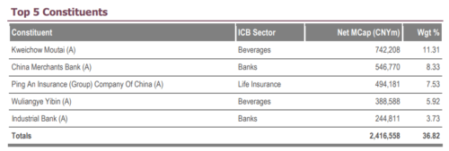 Пятерка крупнейших компаний из корзины