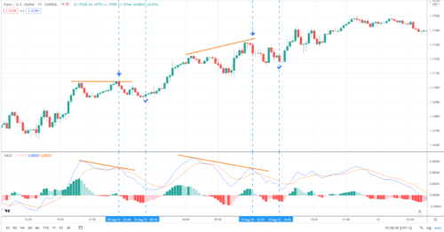 Торговля на дивергенциях