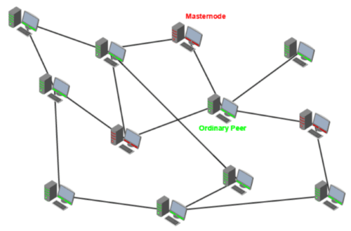Уровень мастернод