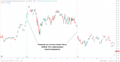 Факторы, влияющие на стоимость акций с тикером TSM