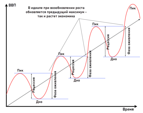Цикличность в экономике