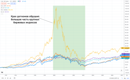 влияние краха доткомов на индексы