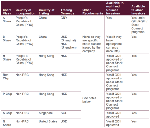 все акции делятся на 7 типов