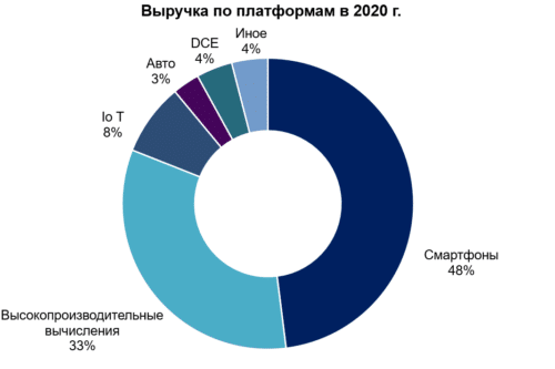 выручка TSM по платформам