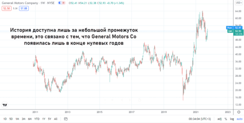 график акций general motors