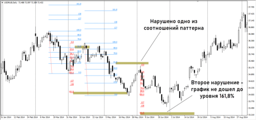 деформированные конструкции паттерна 3-х движений