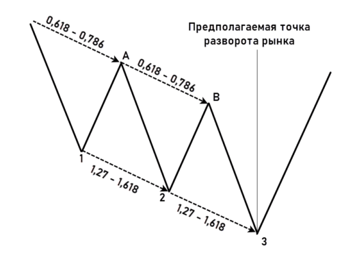 медвежий паттерн трех движений
