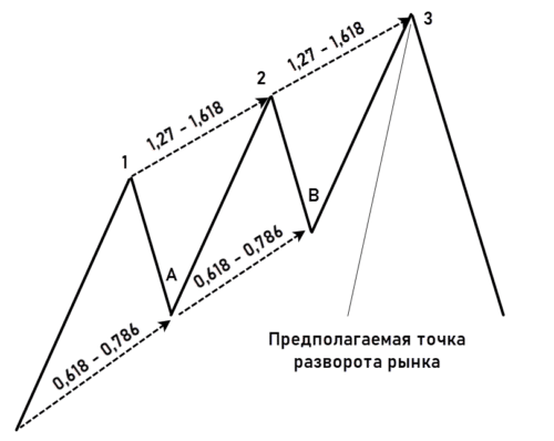 паттерн трех движений