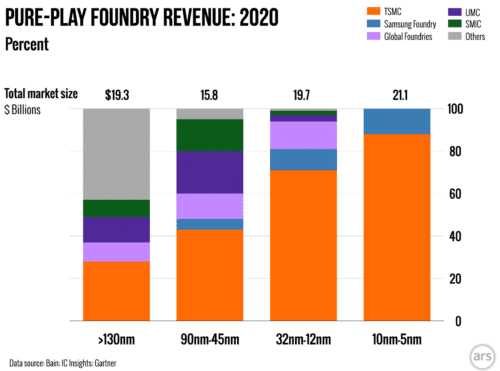при переходе на 5-10 нм тайваньская компания стала контролировать более 80% рынка