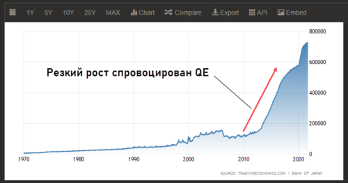 резкий рост спровоцированный qe в японии