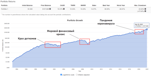 рост индекса независимо от экономических кризисов