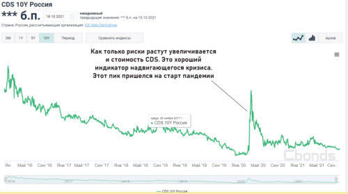 рост стоимости кредитных дефолтных свопов
