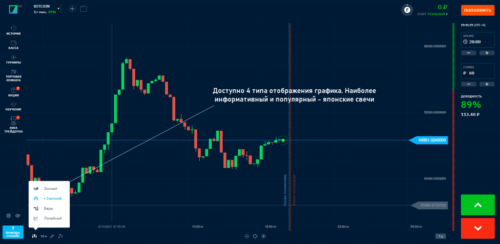 типы графиков на бинариум