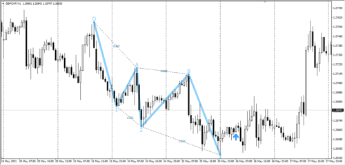 три движения форекс паттерн