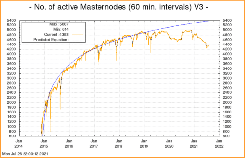 число мастерузлов