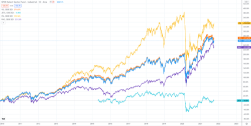 примеры нескольких подобных ETF
