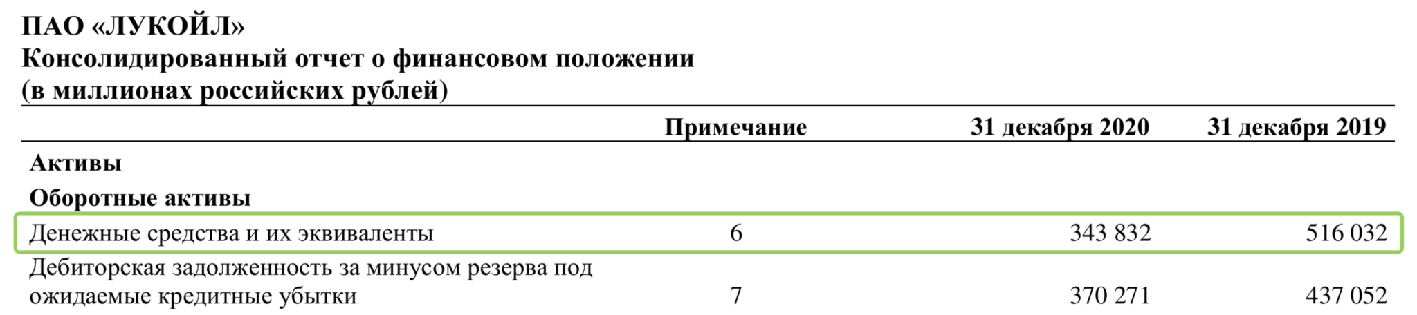 Денежные средства ЛУКОЙЛа 343 832 млн в консолидированном отчёте о финансовом положении