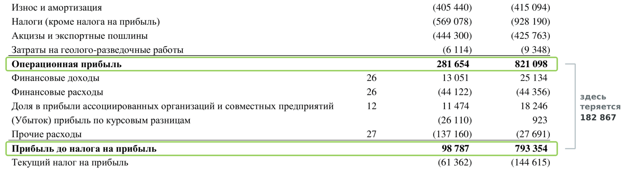 Операционная прибыль и прибыль до налога ЛУКОЙЛа за 2020 год в отчёте о прибылях и убытках