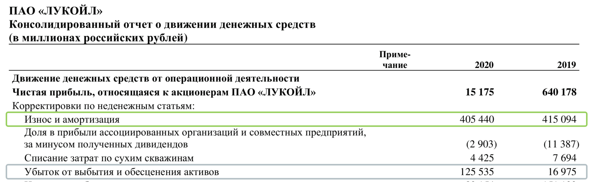 Износ и амортизация 405 440 млн и обесценение активов 125 535 млн в отчёте о движении денежных средств ЛУКОЙЛа