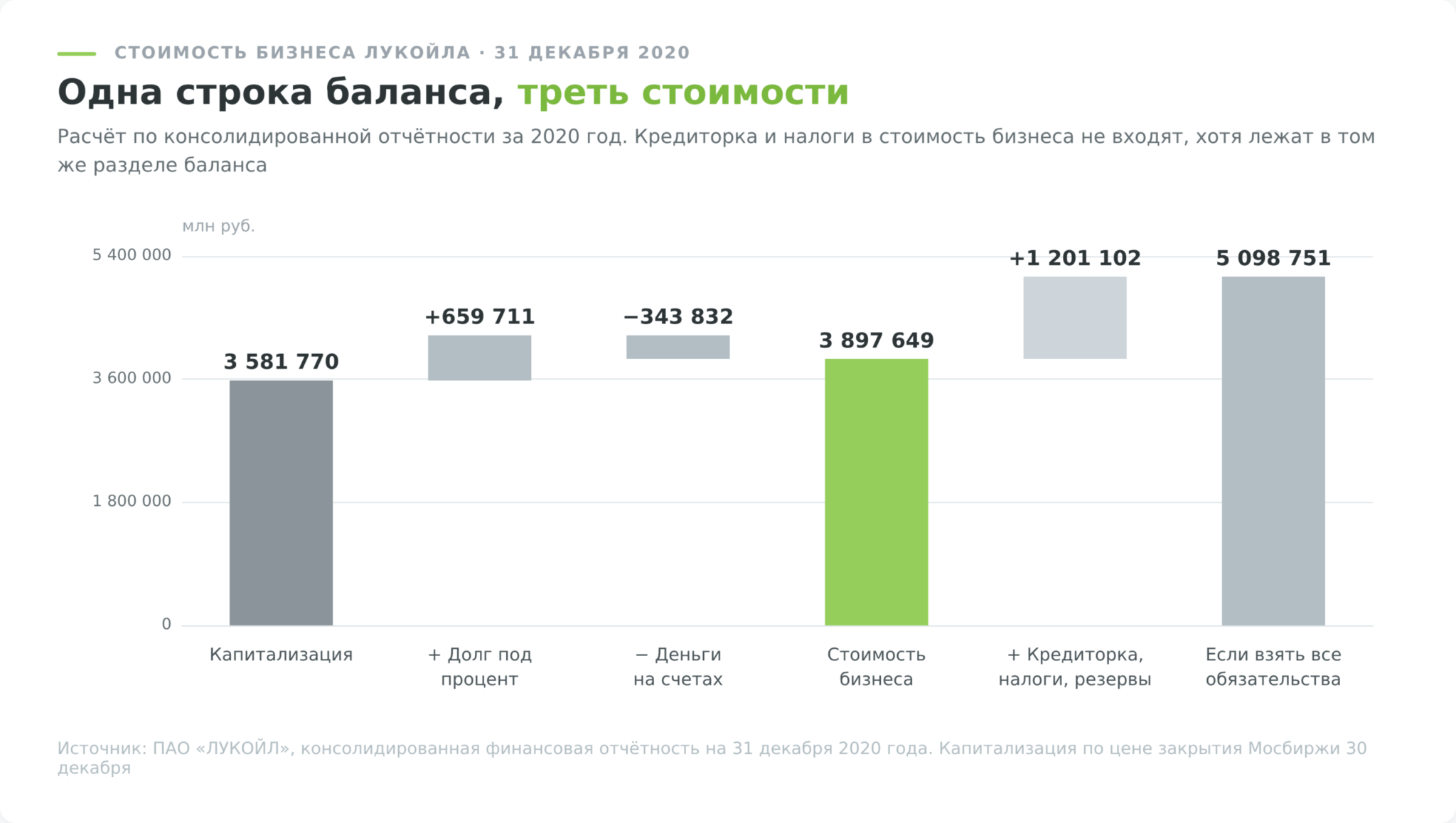 Каскад расчёта EV ЛУКОЙЛа: капитализация, долг, деньги и цена ошибки в EV/EBITDA