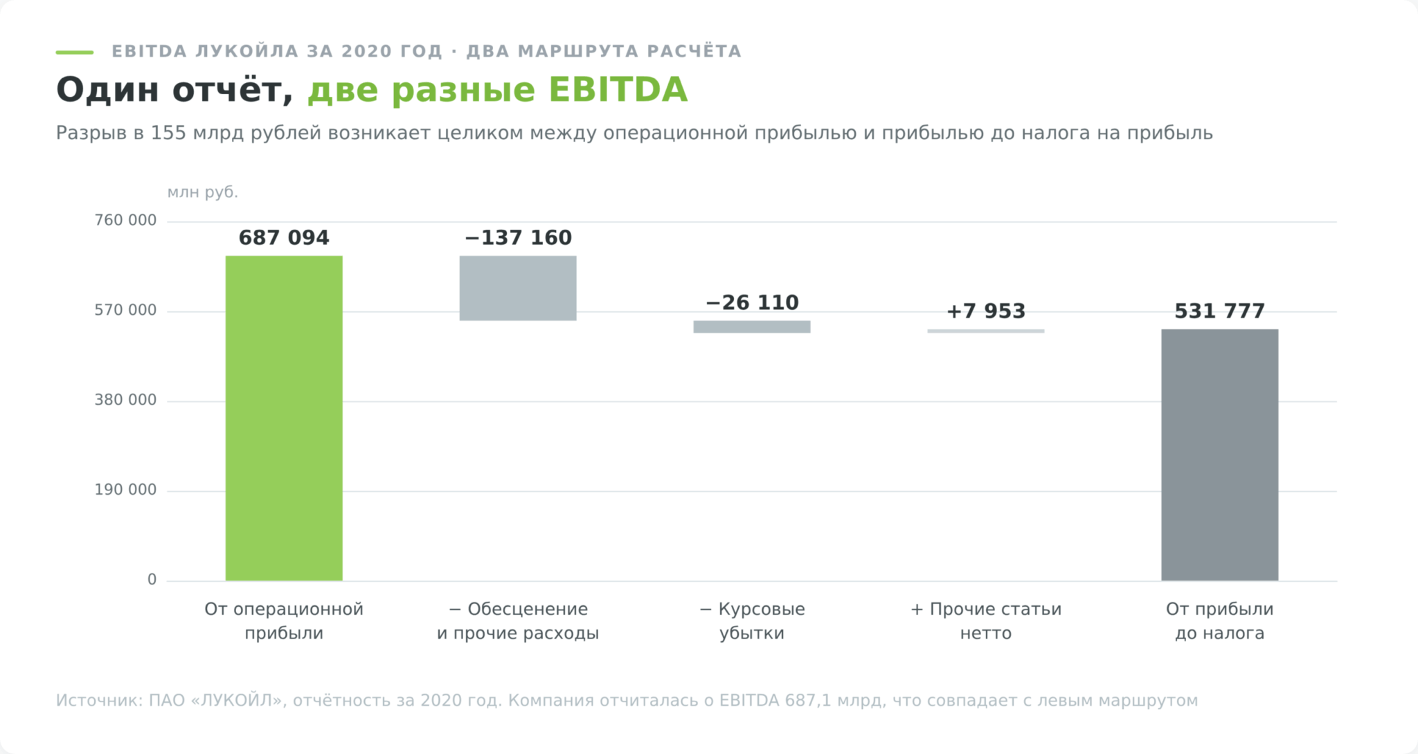 Два маршрута расчёта EBITDA ЛУКОЙЛа за 2020 год и разрыв между ними
