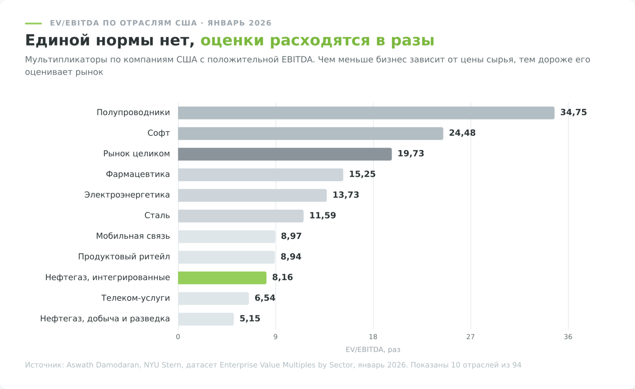 Отраслевые значения EV/EBITDA по данным Дамодарана на январь 2026 года