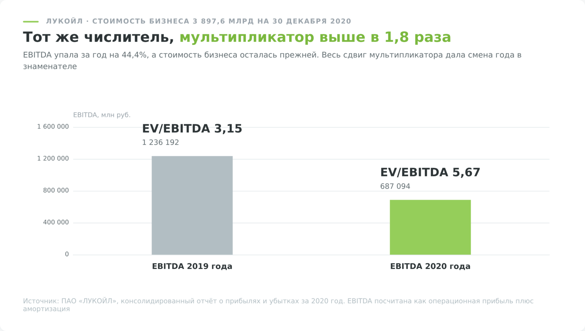 Ловушка цикла: EV/EBITDA ЛУКОЙЛа 3,15 и 5,67 при одной и той же стоимости бизнеса