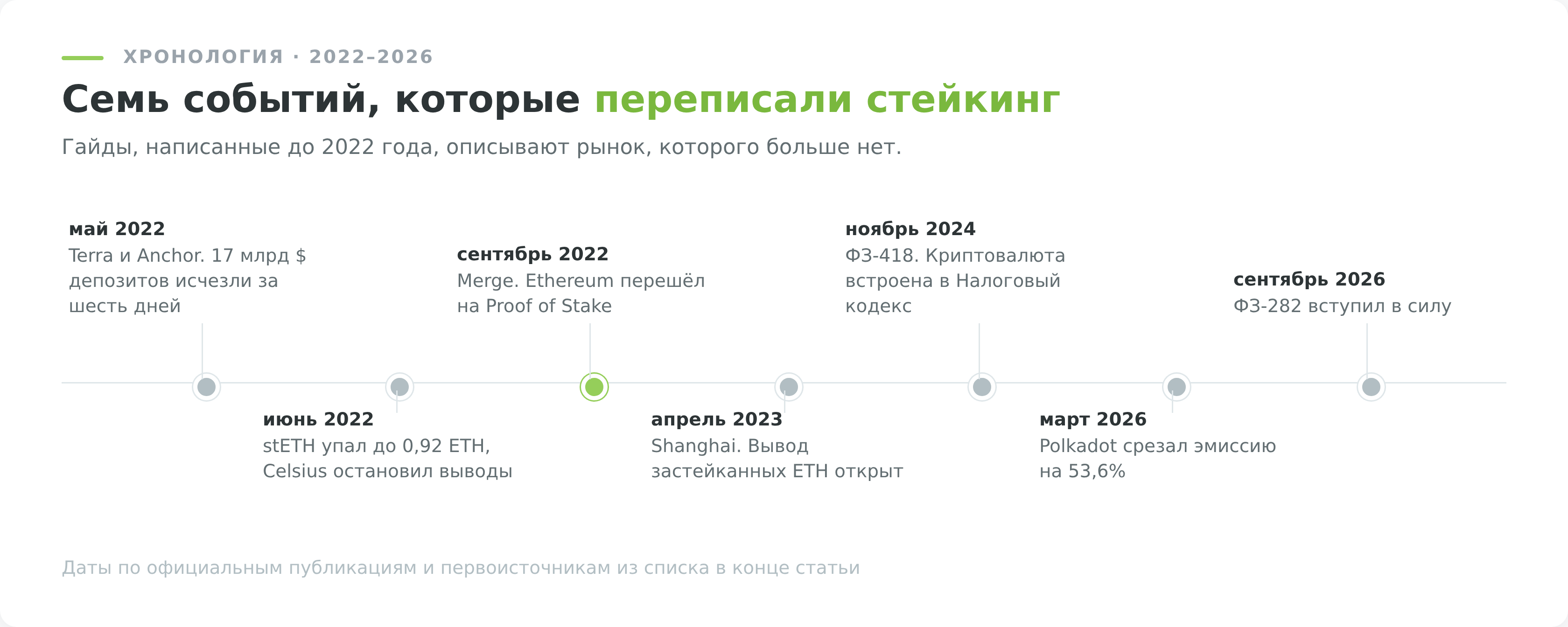 Хронология событий, изменивших стейкинг криптовалюты с 2022 года
