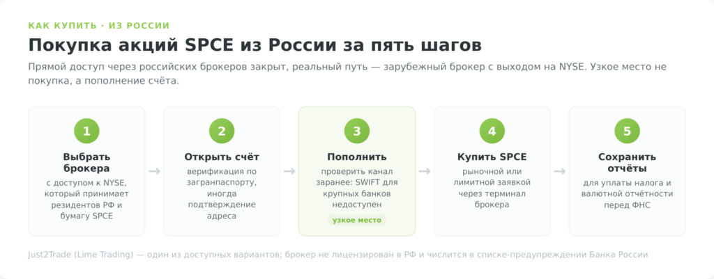 Как купить акции Virgin Galactic SPCE из России за пять шагов