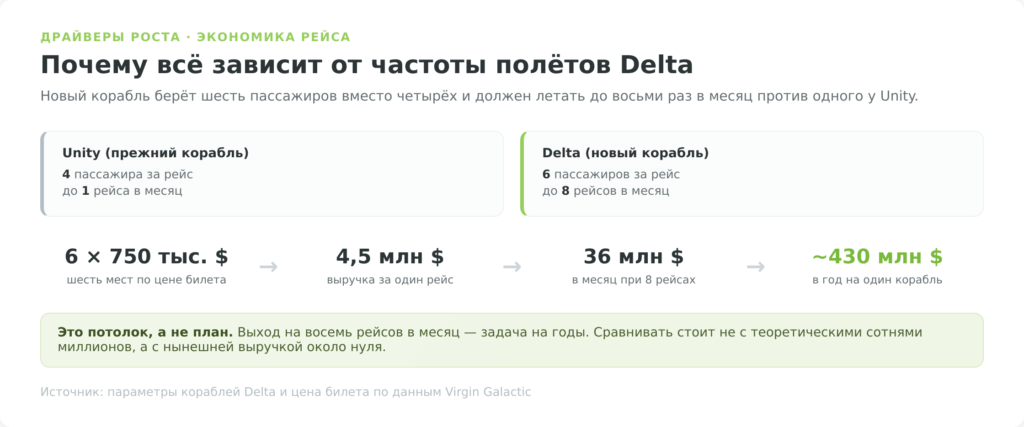 Потенциальная выручка кораблей Delta Virgin Galactic